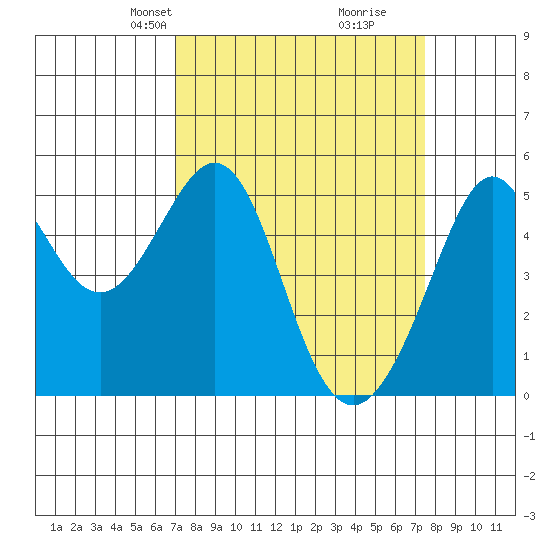 Oakland, Matson Wharf tide chart for Saturday, March 28, 2026