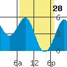 Oakland, Matson Wharf tide chart for Saturday, March 28, 2026