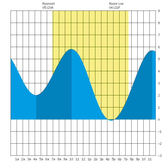 Oakland, Matson Wharf tide chart for Sunday, March 29, 2026