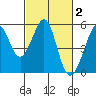 Oakland, Matson Wharf tide chart for Monday, March 2, 2026