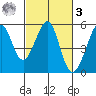 Oakland, Matson Wharf tide chart for Tuesday, March 3, 2026
