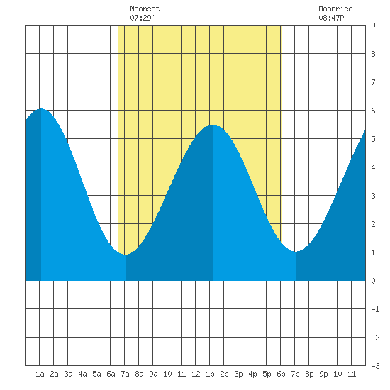 Oakland, Matson Wharf tide chart for Thursday, March 5, 2026