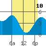Oakland, Matson Wharf tide chart for Friday, April 10, 2026