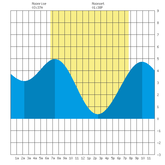 Oakland, Matson Wharf tide chart for Saturday, April 11, 2026