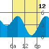 Oakland, Matson Wharf tide chart for Sunday, April 12, 2026