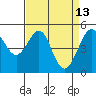 Oakland, Matson Wharf tide chart for Monday, April 13, 2026