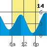 Oakland, Matson Wharf tide chart for Tuesday, April 14, 2026