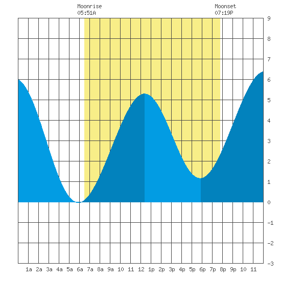 Oakland, Matson Wharf tide chart for Thursday, April 16, 2026