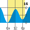 Oakland, Matson Wharf tide chart for Thursday, April 16, 2026