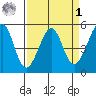 Oakland, Matson Wharf tide chart for Wednesday, April 1, 2026