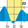 Oakland, Matson Wharf tide chart for Wednesday, April 22, 2026