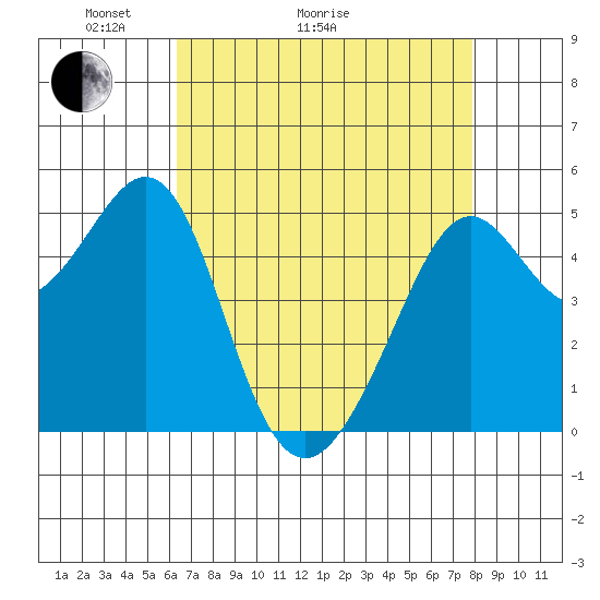 Oakland, Matson Wharf tide chart for Thursday, April 23, 2026