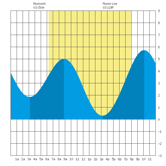 Oakland, Matson Wharf tide chart for Sunday, April 26, 2026