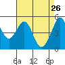 Oakland, Matson Wharf tide chart for Sunday, April 26, 2026