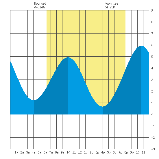 Oakland, Matson Wharf tide chart for Monday, April 27, 2026