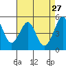 Oakland, Matson Wharf tide chart for Monday, April 27, 2026
