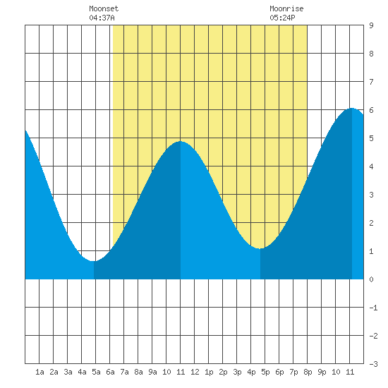 Oakland, Matson Wharf tide chart for Tuesday, April 28, 2026