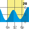 Oakland, Matson Wharf tide chart for Tuesday, April 28, 2026