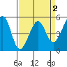 Oakland, Matson Wharf tide chart for Thursday, April 2, 2026