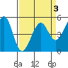 Oakland, Matson Wharf tide chart for Friday, April 3, 2026