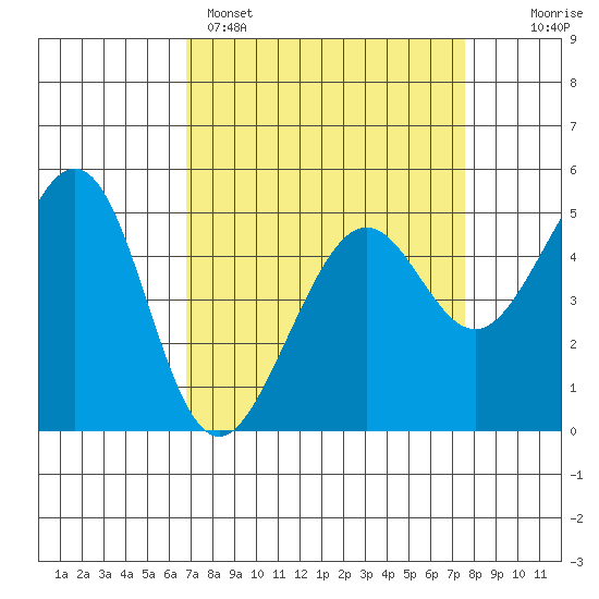 Oakland, Matson Wharf tide chart for Saturday, April 4, 2026
