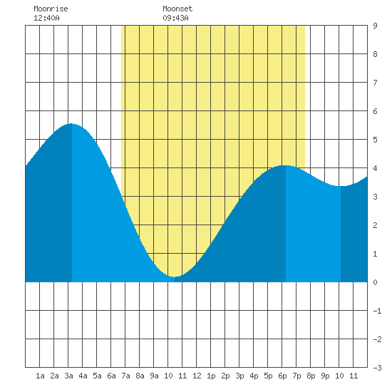 Oakland, Matson Wharf tide chart for Tuesday, April 7, 2026