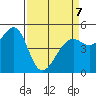 Oakland, Matson Wharf tide chart for Tuesday, April 7, 2026
