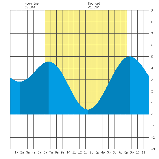 Oakland, Matson Wharf tide chart for Sunday, May 10, 2026