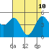 Oakland, Matson Wharf tide chart for Sunday, May 10, 2026