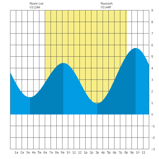 Oakland, Matson Wharf tide chart for Tuesday, May 12, 2026