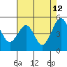 Oakland, Matson Wharf tide chart for Tuesday, May 12, 2026