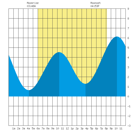 Oakland, Matson Wharf tide chart for Wednesday, May 13, 2026