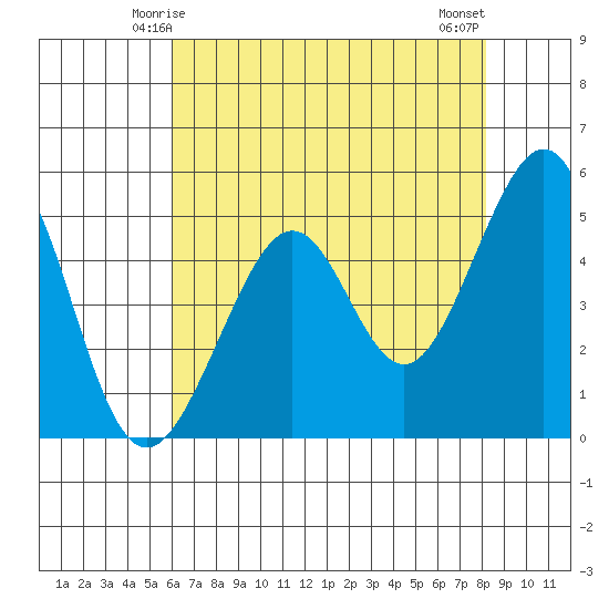 Oakland, Matson Wharf tide chart for Thursday, May 14, 2026