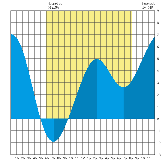 Oakland, Matson Wharf tide chart for Sunday, May 17, 2026