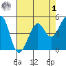 Oakland, Matson Wharf tide chart for Friday, May 1, 2026