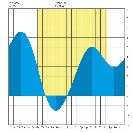 Oakland, Matson Wharf tide chart for Wednesday, May 20, 2026