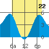 Oakland, Matson Wharf tide chart for Friday, May 22, 2026