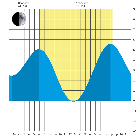 Oakland, Matson Wharf tide chart for Saturday, May 23, 2026