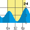 Oakland, Matson Wharf tide chart for Sunday, May 24, 2026