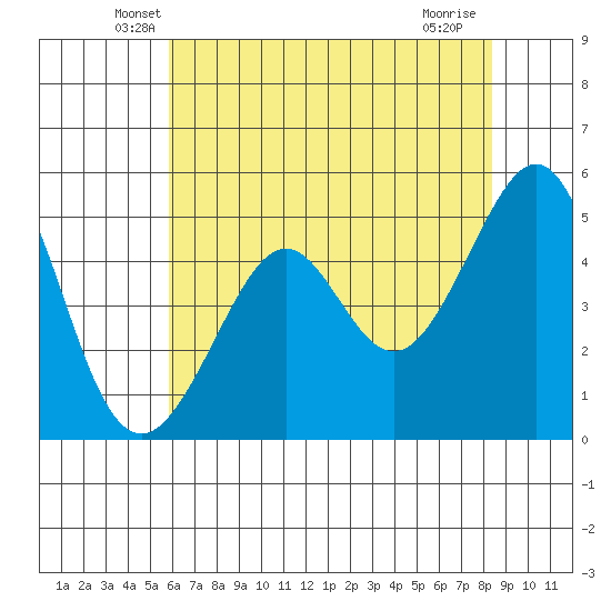 Oakland, Matson Wharf tide chart for Wednesday, May 27, 2026