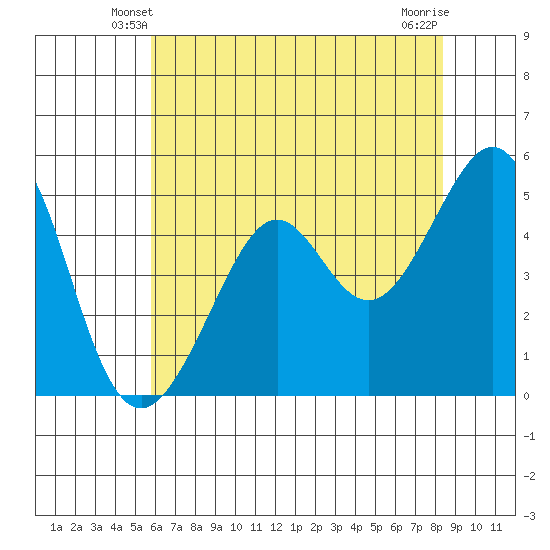 Oakland, Matson Wharf tide chart for Thursday, May 28, 2026