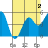 Oakland, Matson Wharf tide chart for Saturday, May 2, 2026