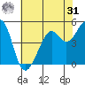 Oakland, Matson Wharf tide chart for Sunday, May 31, 2026