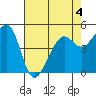 Oakland, Matson Wharf tide chart for Monday, May 4, 2026