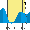 Oakland, Matson Wharf tide chart for Tuesday, May 5, 2026