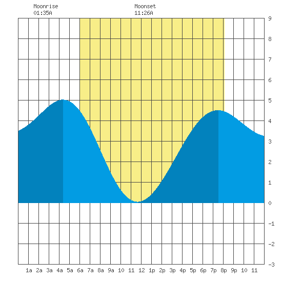 Oakland, Matson Wharf tide chart for Friday, May 8, 2026