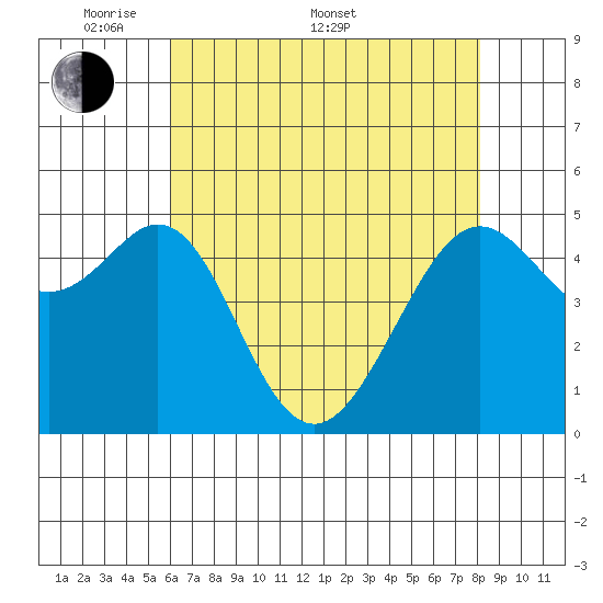 Oakland, Matson Wharf tide chart for Saturday, May 9, 2026