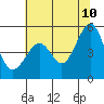 Oakland, Matson Wharf tide chart for Wednesday, June 10, 2026