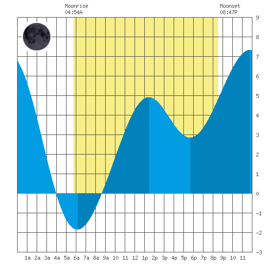 Oakland, Matson Wharf tide chart for Sunday, June 14, 2026