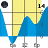 Oakland, Matson Wharf tide chart for Sunday, June 14, 2026